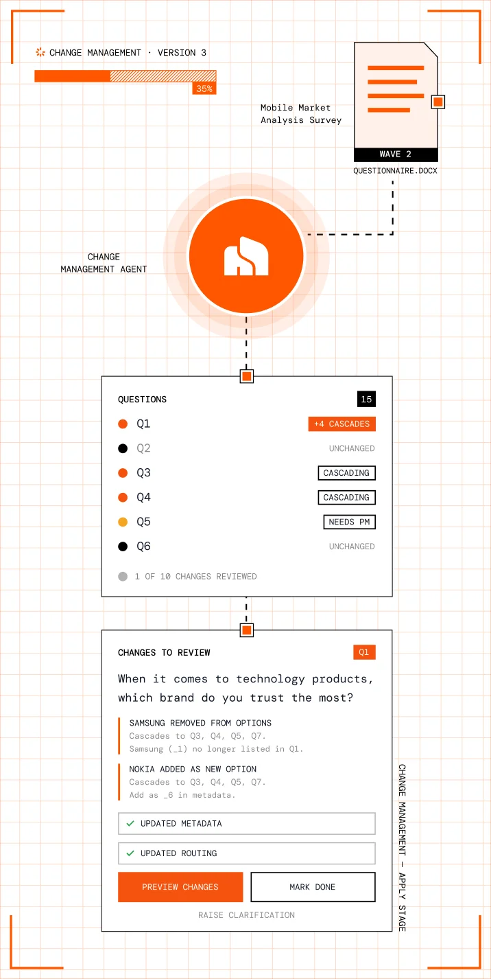 Change management flow: a new questionnaire wave goes to the change management agent, which marks which questions cascade, and surfaces each change for review with options to preview, mark done or raise a clarification