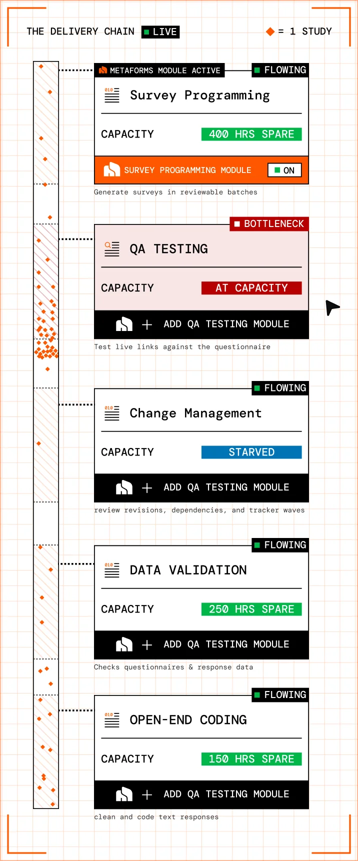 The delivery chain: research manager, project manager, survey programming, QA testing and change management, each showing its capacity, with a bottleneck identified at QA testing.